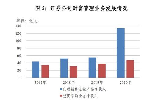 財(cái)富管理轉(zhuǎn)型催生券商新戰(zhàn)場 經(jīng)紀(jì)與兩融收入比、代銷收入比成關(guān)鍵指標(biāo)